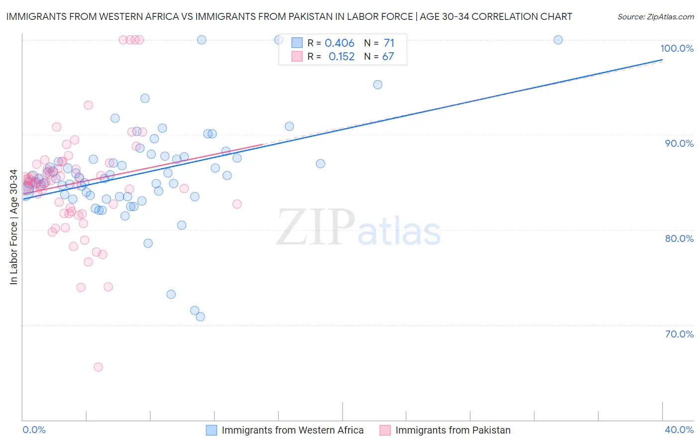 Immigrants from Western Africa vs Immigrants from Pakistan In Labor Force | Age 30-34