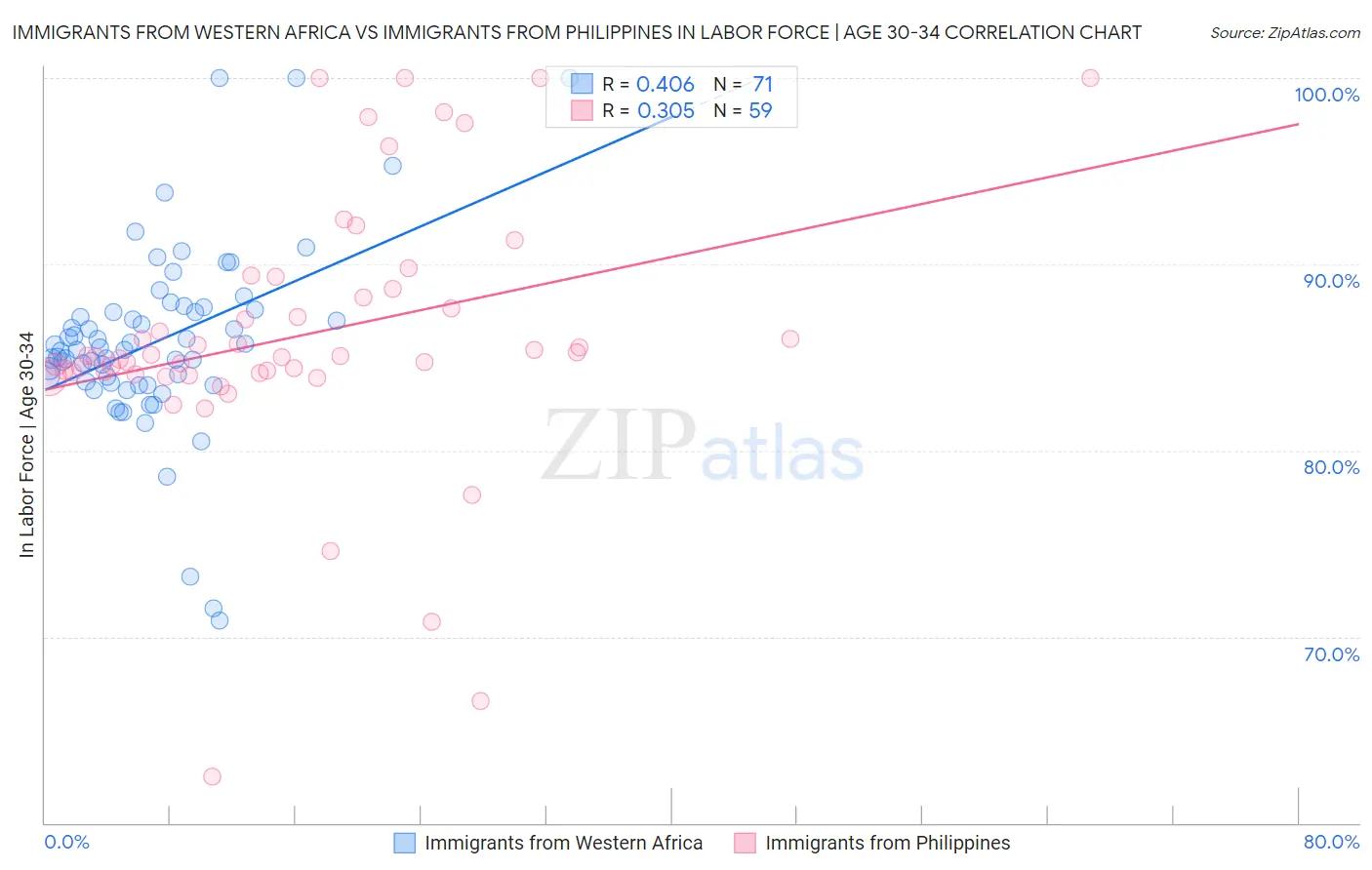 Immigrants from Western Africa vs Immigrants from Philippines In Labor Force | Age 30-34