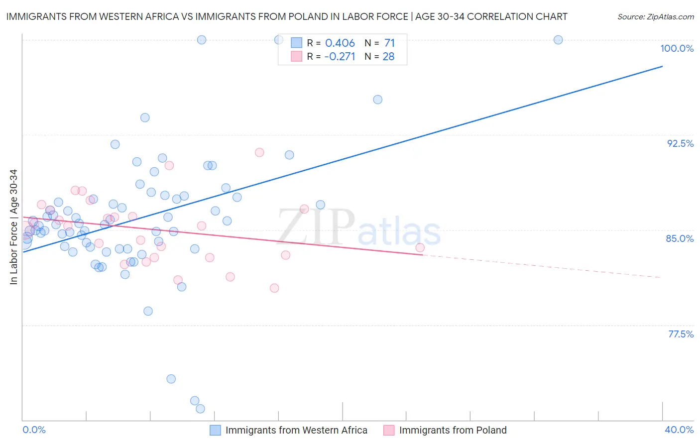 Immigrants from Western Africa vs Immigrants from Poland In Labor Force | Age 30-34