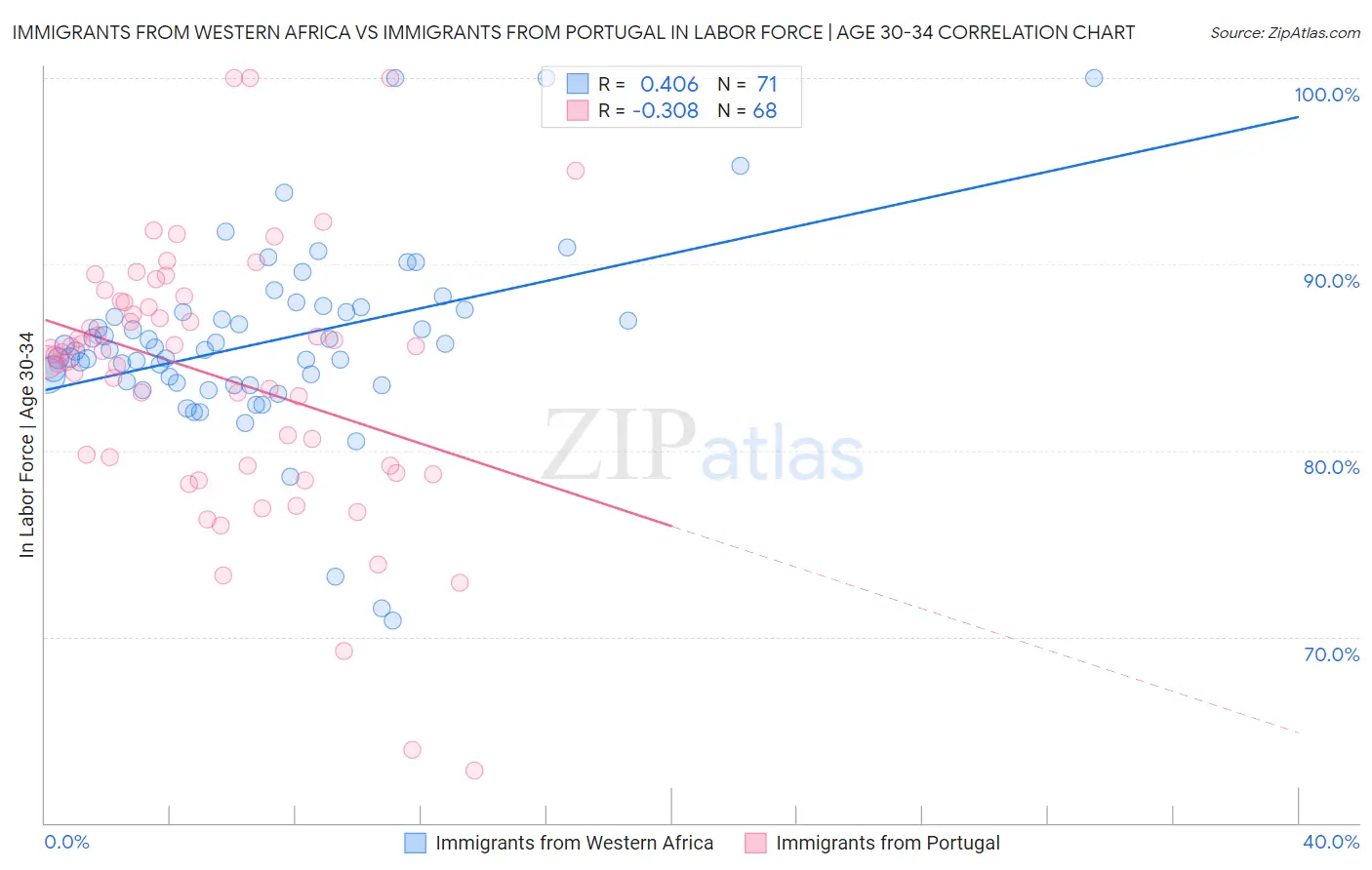 Immigrants from Western Africa vs Immigrants from Portugal In Labor Force | Age 30-34