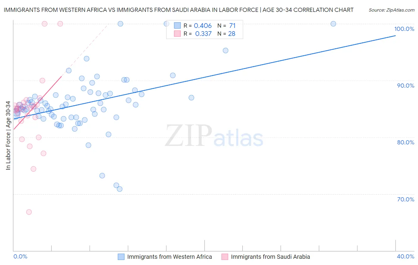 Immigrants from Western Africa vs Immigrants from Saudi Arabia In Labor Force | Age 30-34