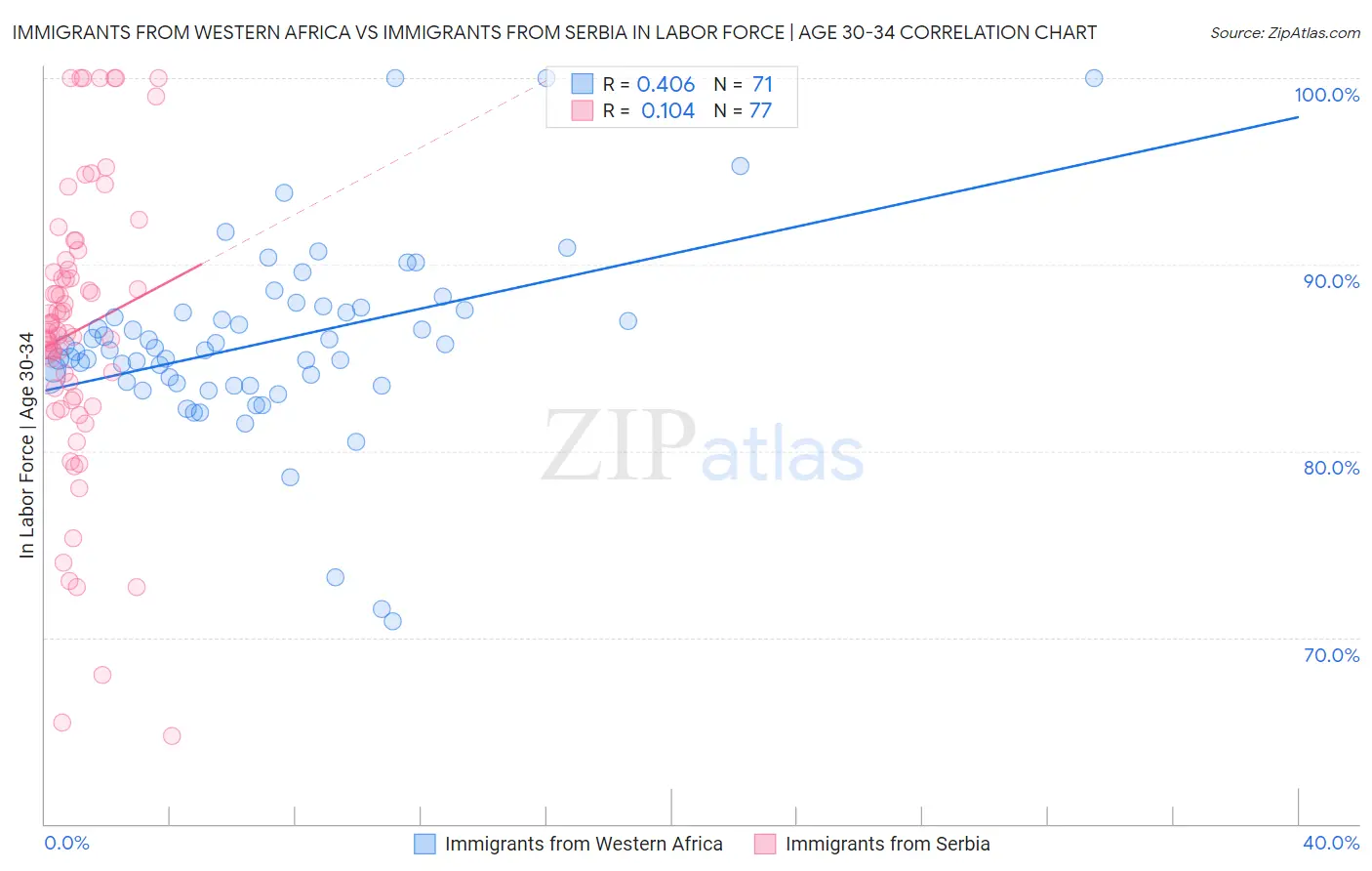 Immigrants from Western Africa vs Immigrants from Serbia In Labor Force | Age 30-34