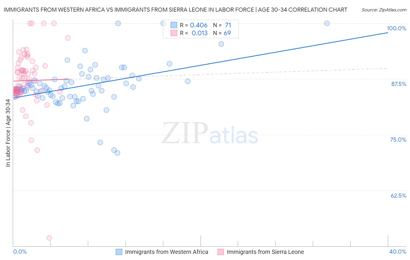 Immigrants from Western Africa vs Immigrants from Sierra Leone In Labor Force | Age 30-34