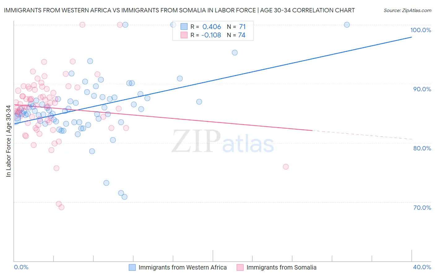 Immigrants from Western Africa vs Immigrants from Somalia In Labor Force | Age 30-34