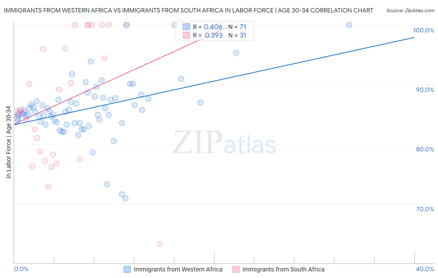 Immigrants from Western Africa vs Immigrants from South Africa In Labor Force | Age 30-34