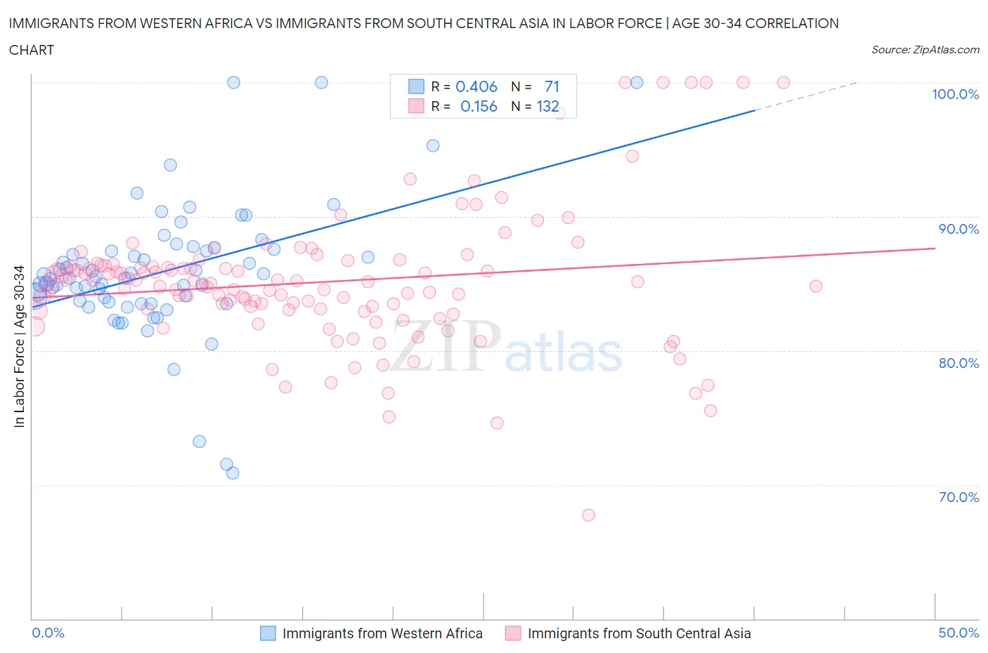Immigrants from Western Africa vs Immigrants from South Central Asia In Labor Force | Age 30-34