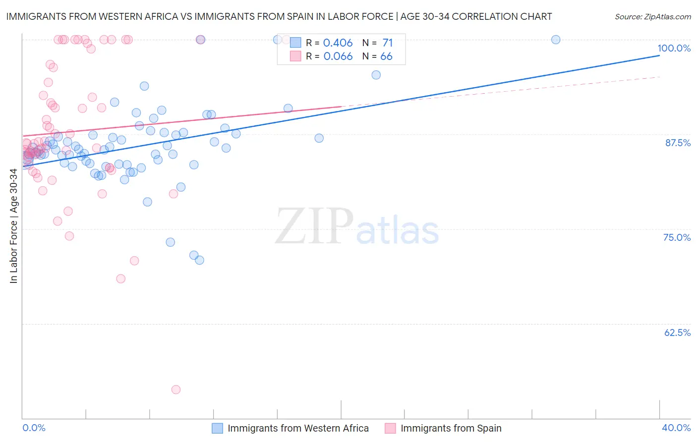 Immigrants from Western Africa vs Immigrants from Spain In Labor Force | Age 30-34