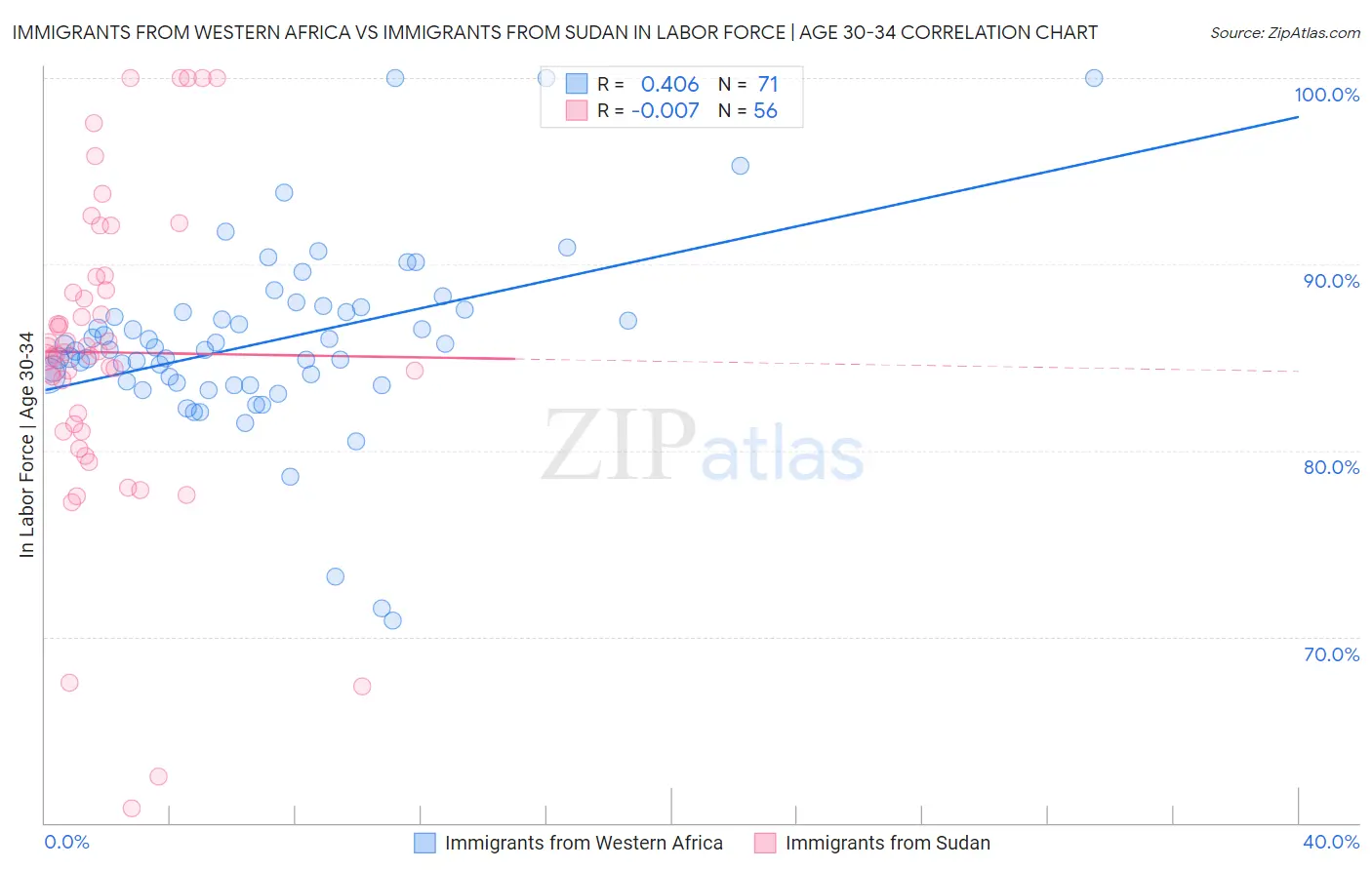 Immigrants from Western Africa vs Immigrants from Sudan In Labor Force | Age 30-34