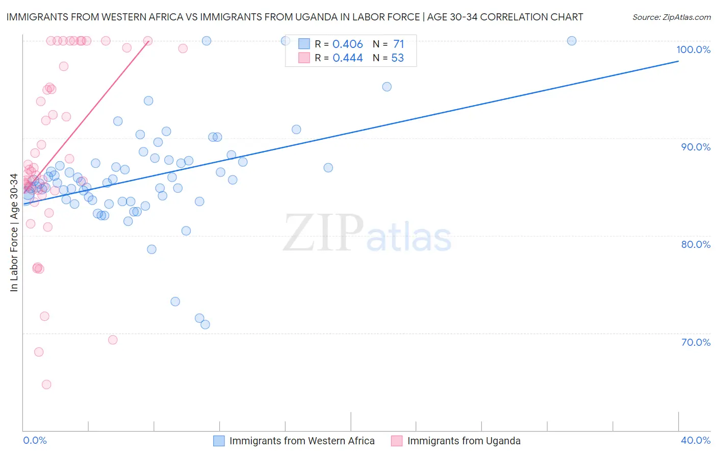 Immigrants from Western Africa vs Immigrants from Uganda In Labor Force | Age 30-34