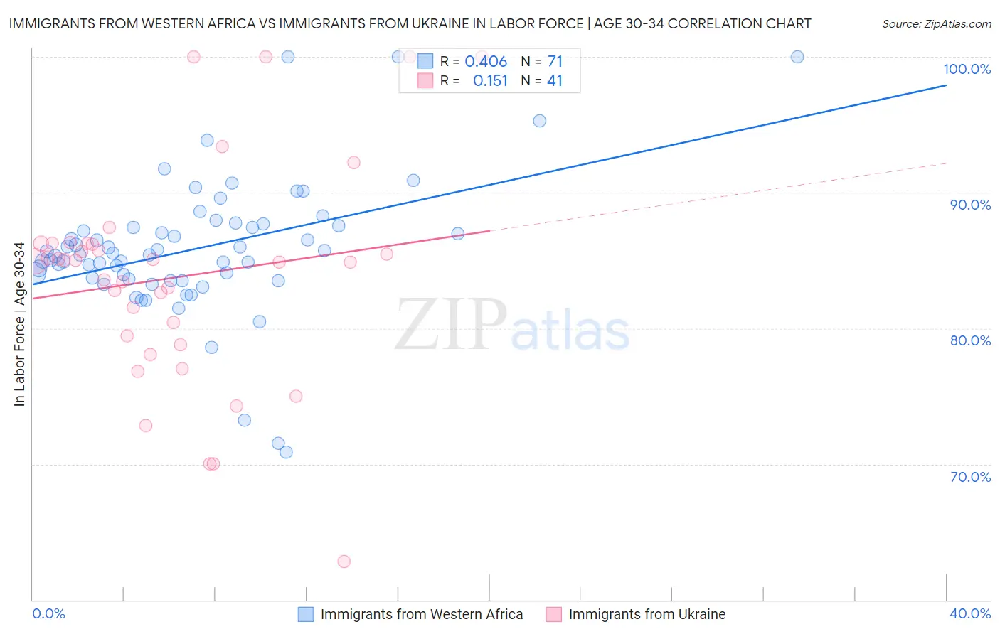 Immigrants from Western Africa vs Immigrants from Ukraine In Labor Force | Age 30-34