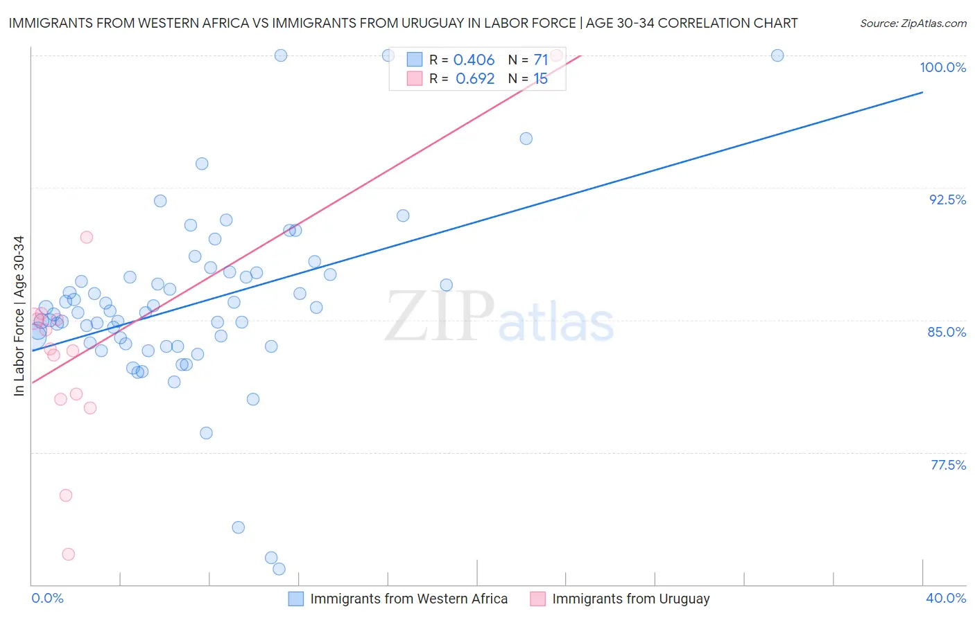 Immigrants from Western Africa vs Immigrants from Uruguay In Labor Force | Age 30-34