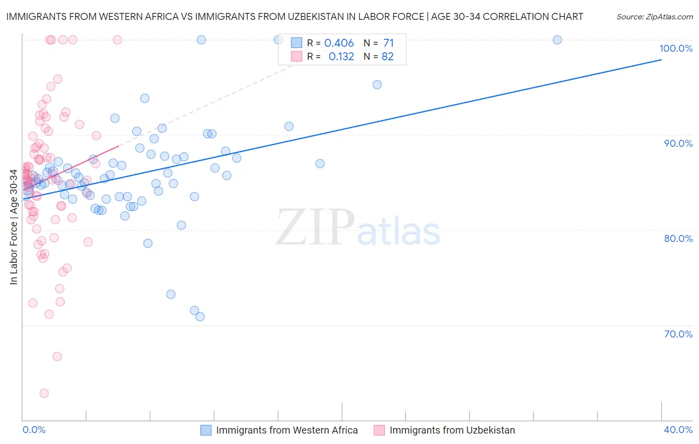 Immigrants from Western Africa vs Immigrants from Uzbekistan In Labor Force | Age 30-34