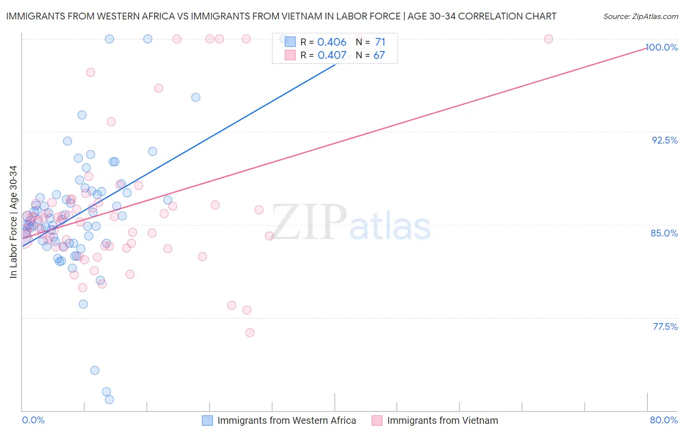 Immigrants from Western Africa vs Immigrants from Vietnam In Labor Force | Age 30-34