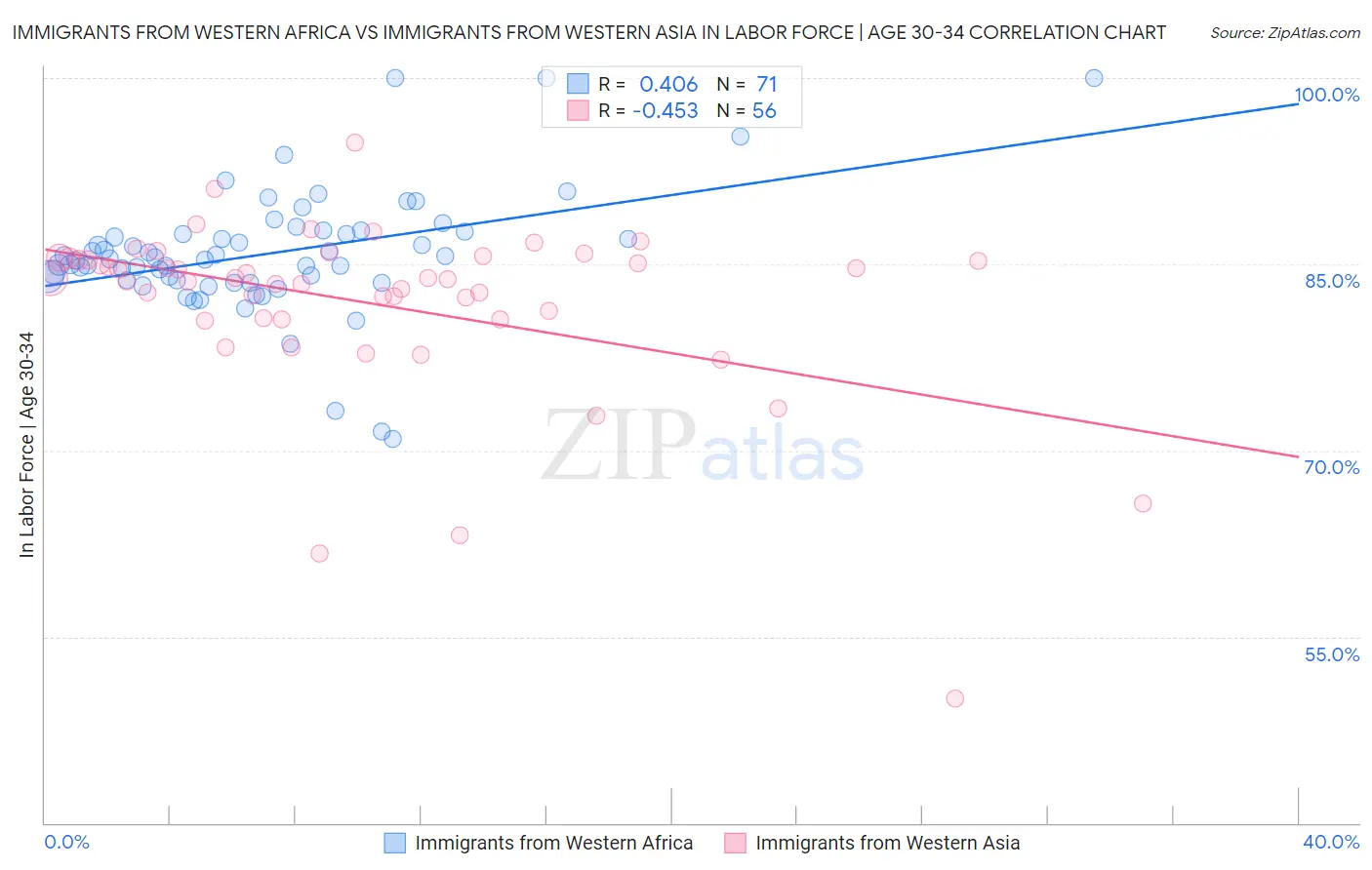 Immigrants from Western Africa vs Immigrants from Western Asia In Labor Force | Age 30-34