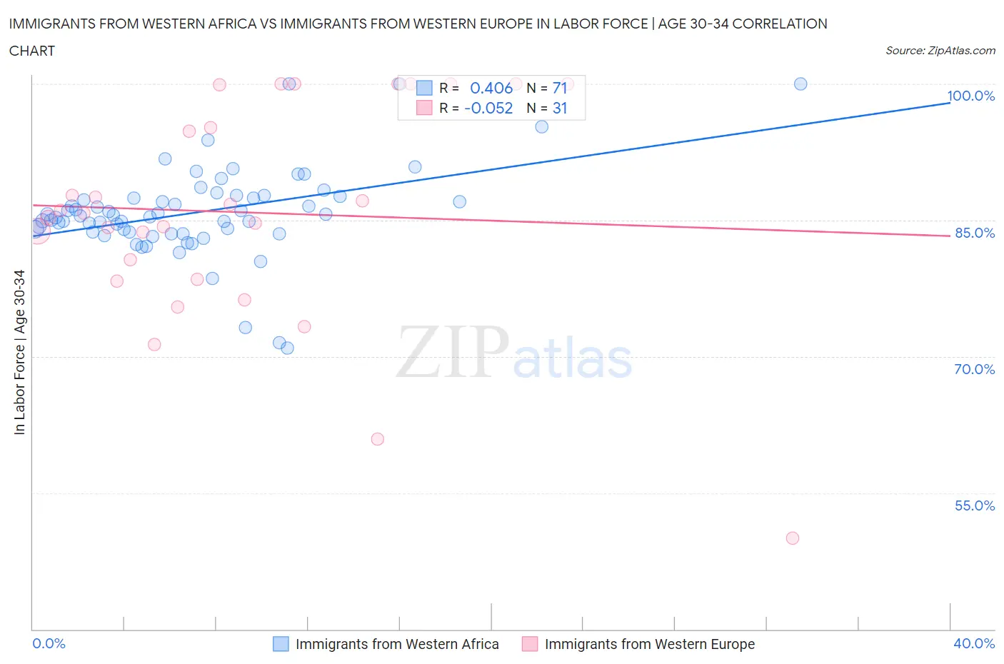 Immigrants from Western Africa vs Immigrants from Western Europe In Labor Force | Age 30-34