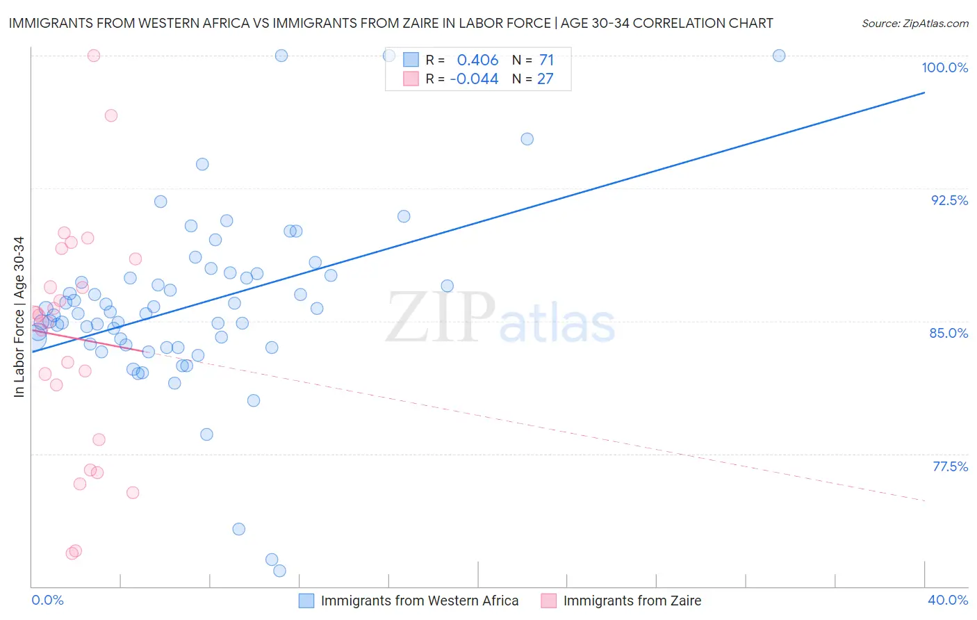 Immigrants from Western Africa vs Immigrants from Zaire In Labor Force | Age 30-34