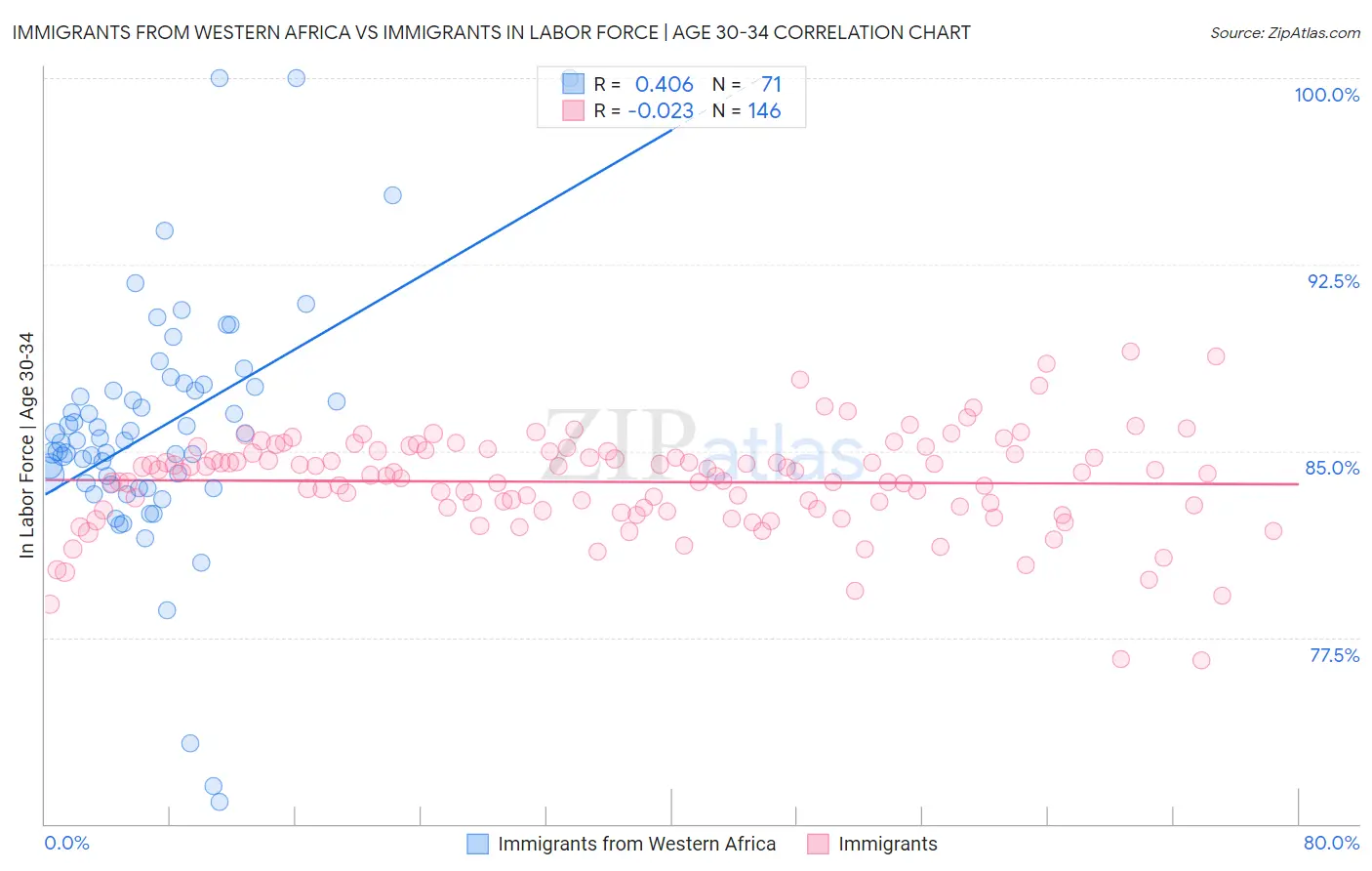 Immigrants from Western Africa vs Immigrants In Labor Force | Age 30-34