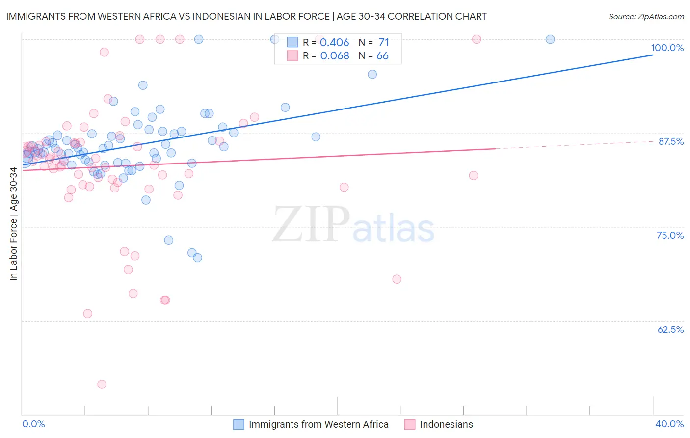 Immigrants from Western Africa vs Indonesian In Labor Force | Age 30-34