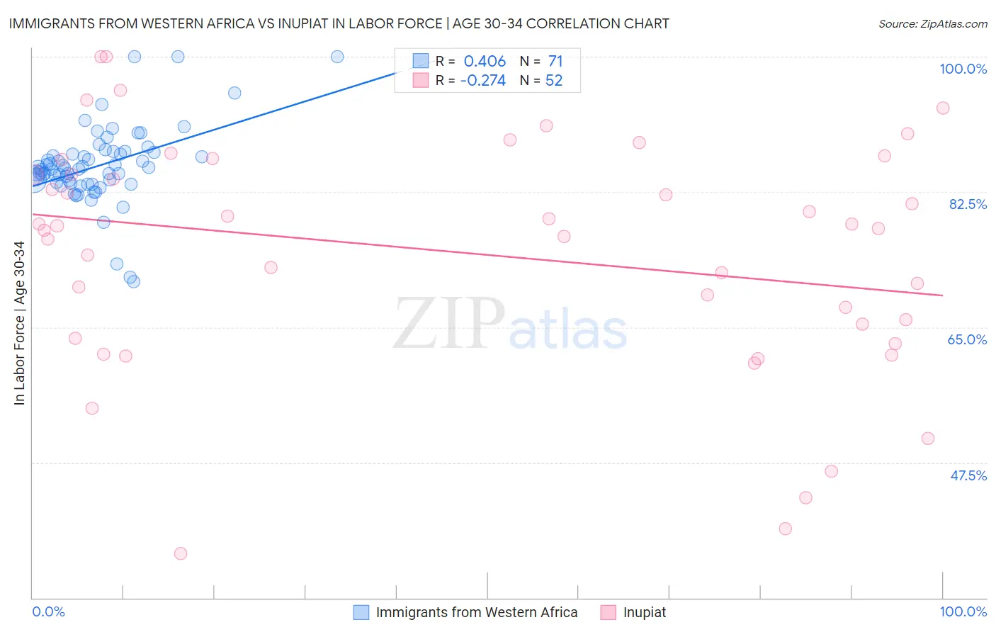 Immigrants from Western Africa vs Inupiat In Labor Force | Age 30-34