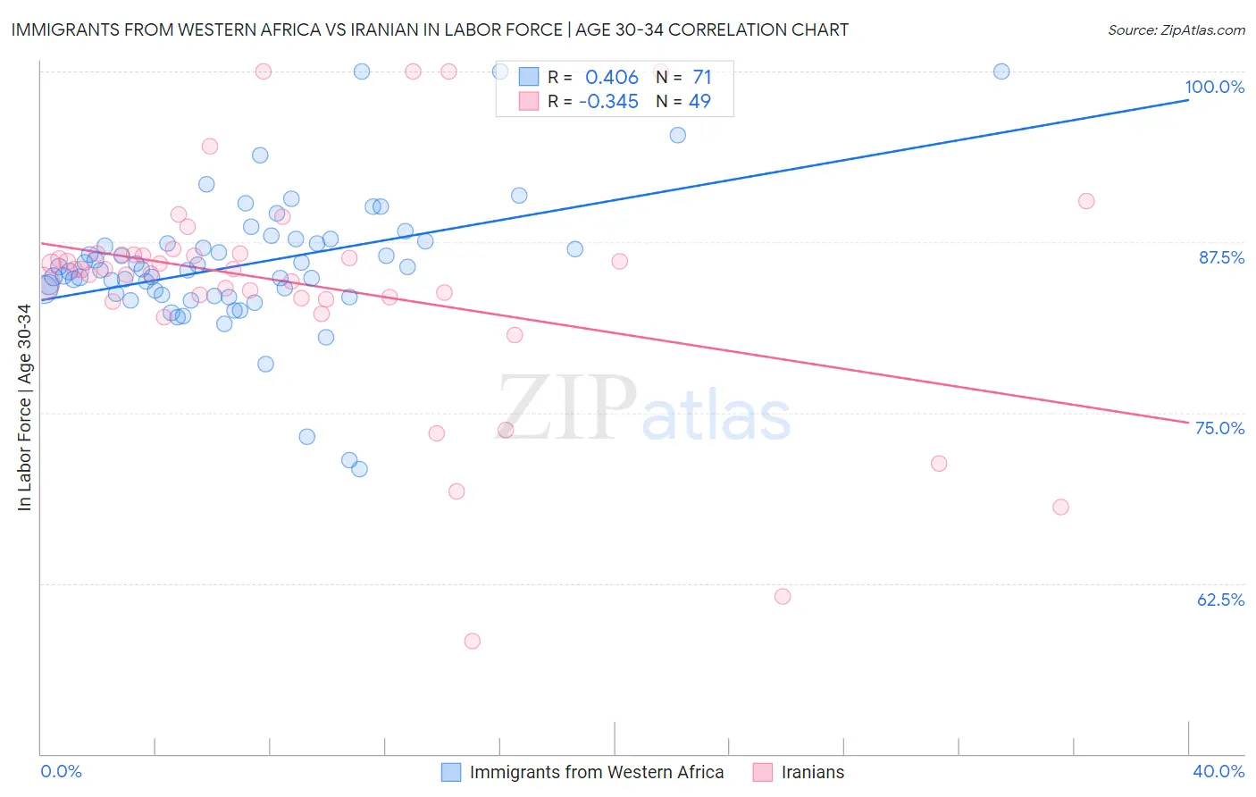 Immigrants from Western Africa vs Iranian In Labor Force | Age 30-34