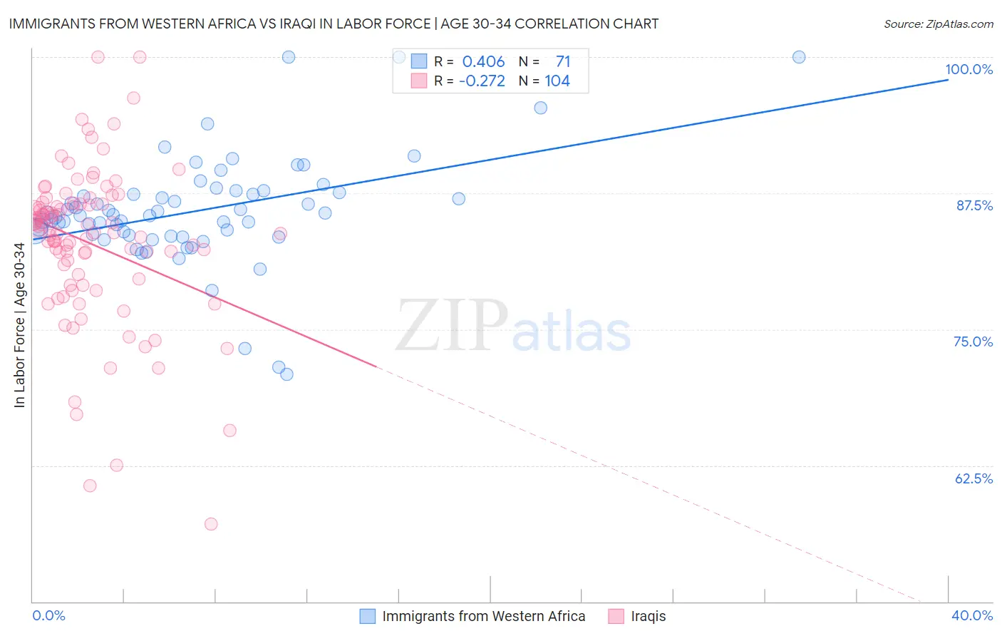 Immigrants from Western Africa vs Iraqi In Labor Force | Age 30-34