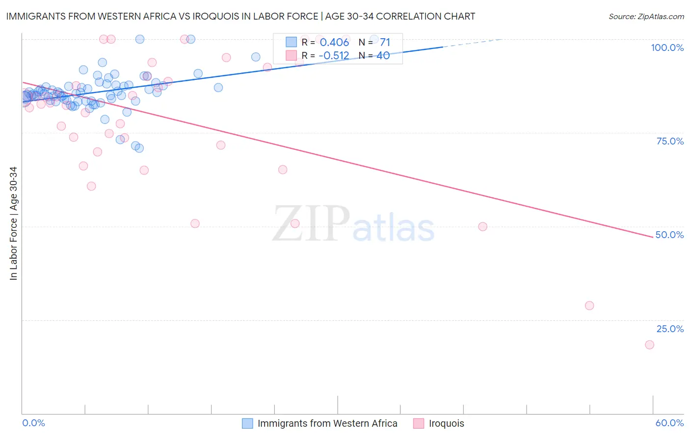 Immigrants from Western Africa vs Iroquois In Labor Force | Age 30-34