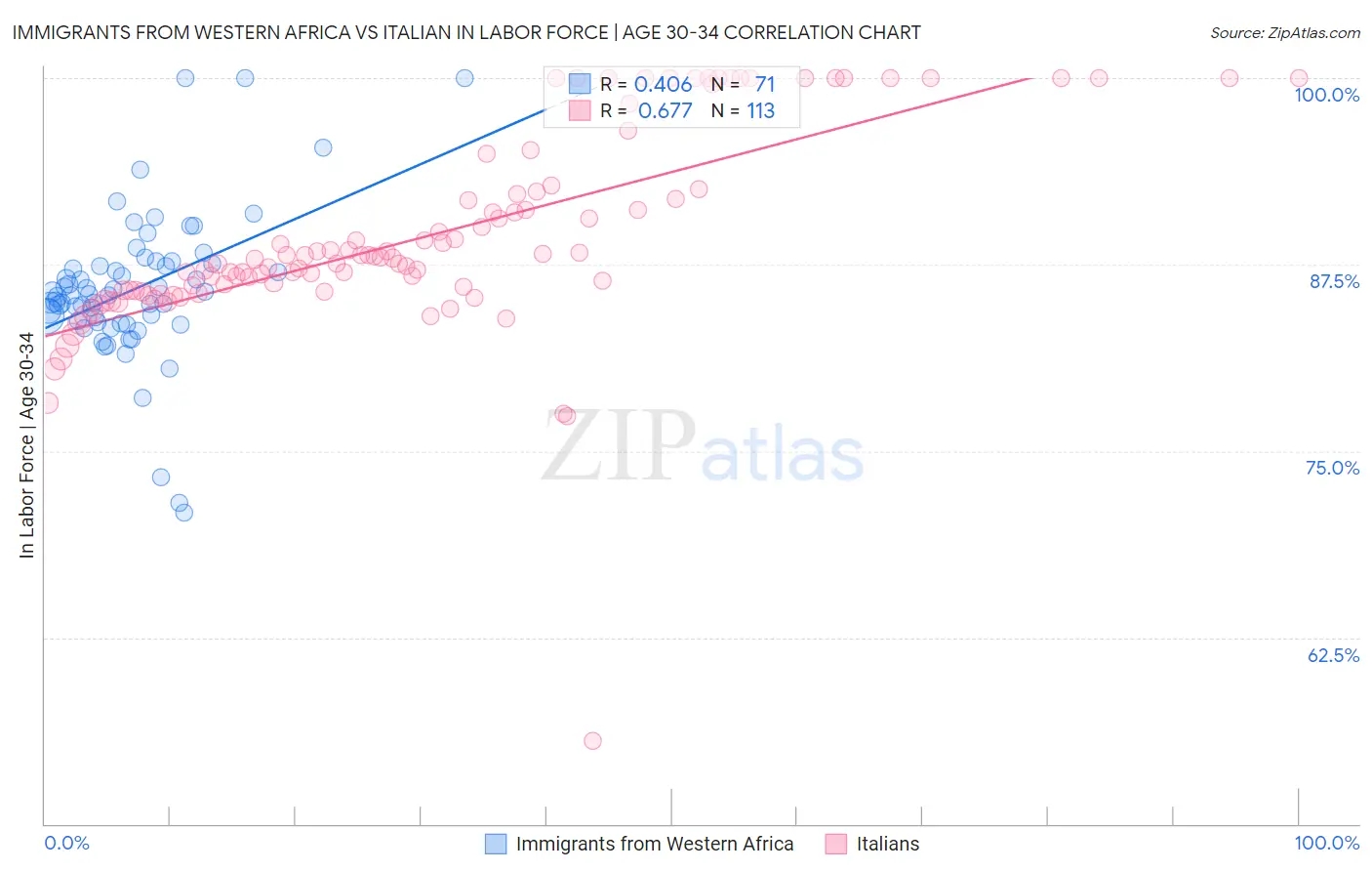 Immigrants from Western Africa vs Italian In Labor Force | Age 30-34