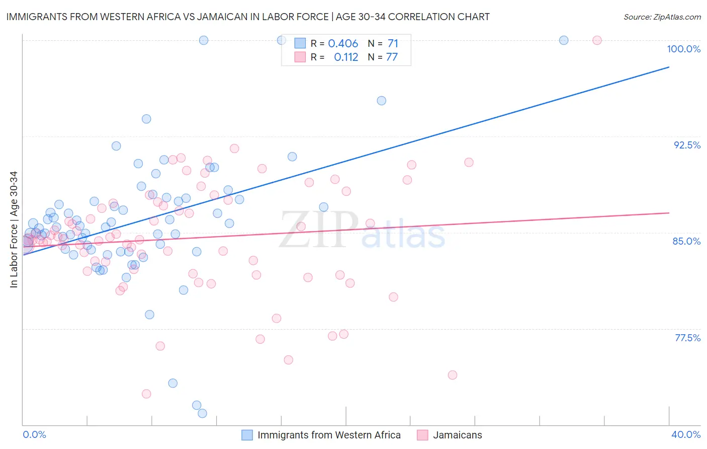 Immigrants from Western Africa vs Jamaican In Labor Force | Age 30-34