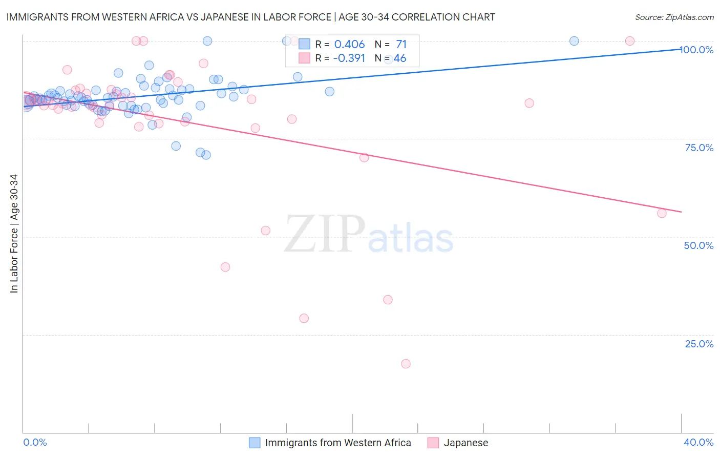 Immigrants from Western Africa vs Japanese In Labor Force | Age 30-34
