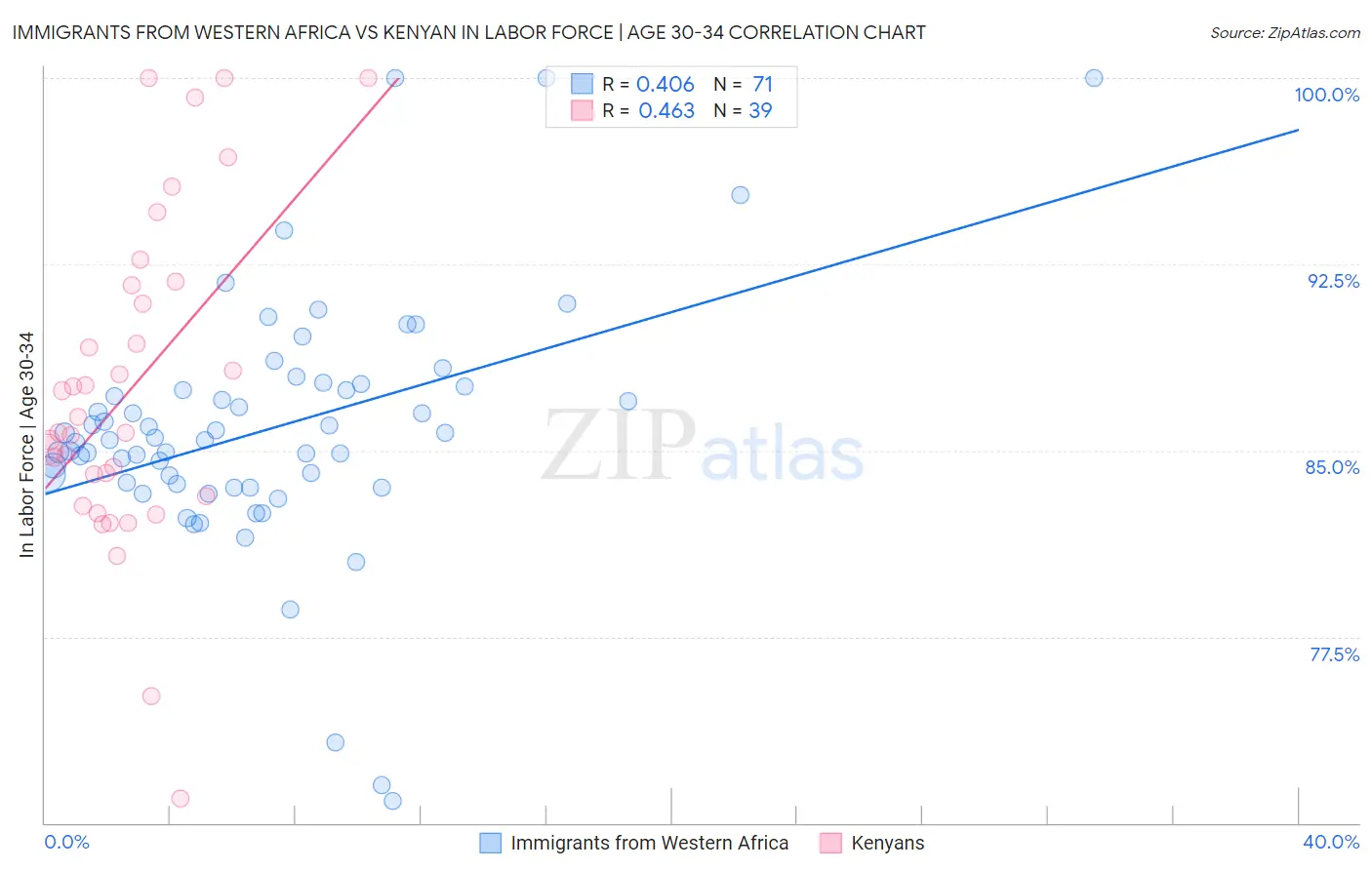 Immigrants from Western Africa vs Kenyan In Labor Force | Age 30-34