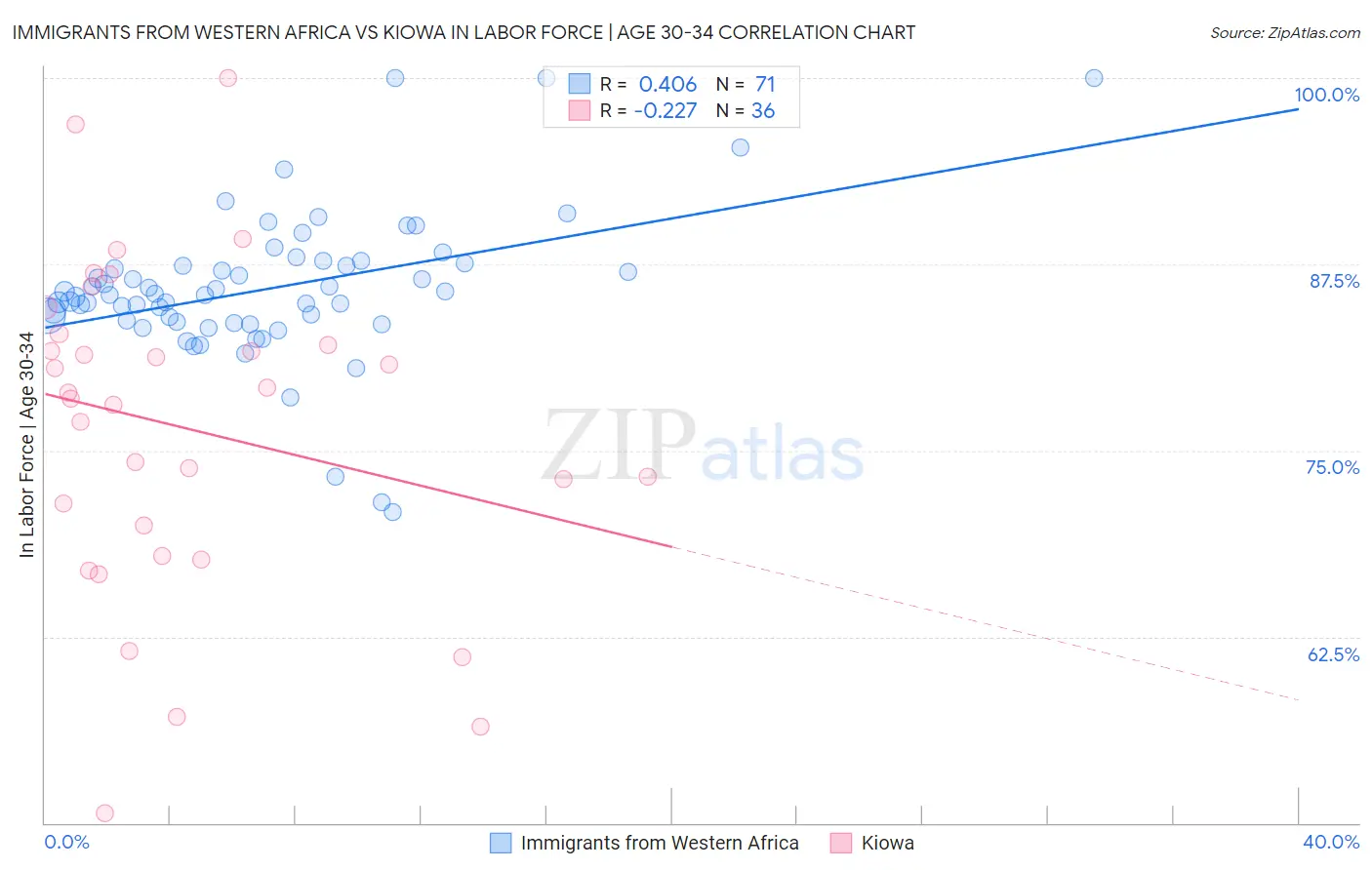 Immigrants from Western Africa vs Kiowa In Labor Force | Age 30-34