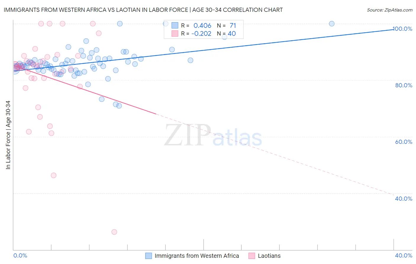 Immigrants from Western Africa vs Laotian In Labor Force | Age 30-34