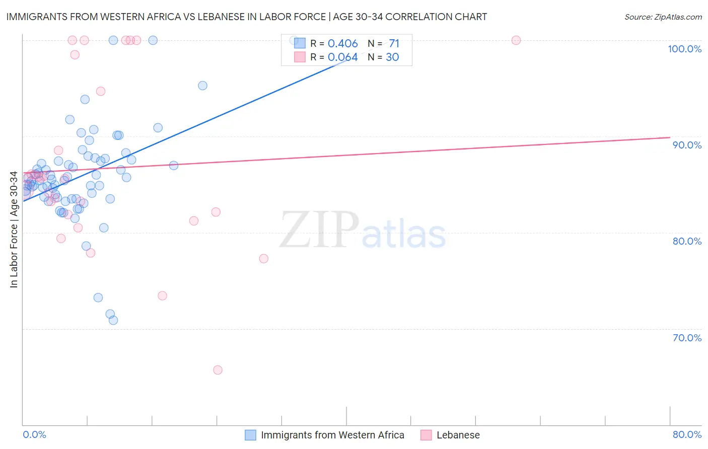 Immigrants from Western Africa vs Lebanese In Labor Force | Age 30-34