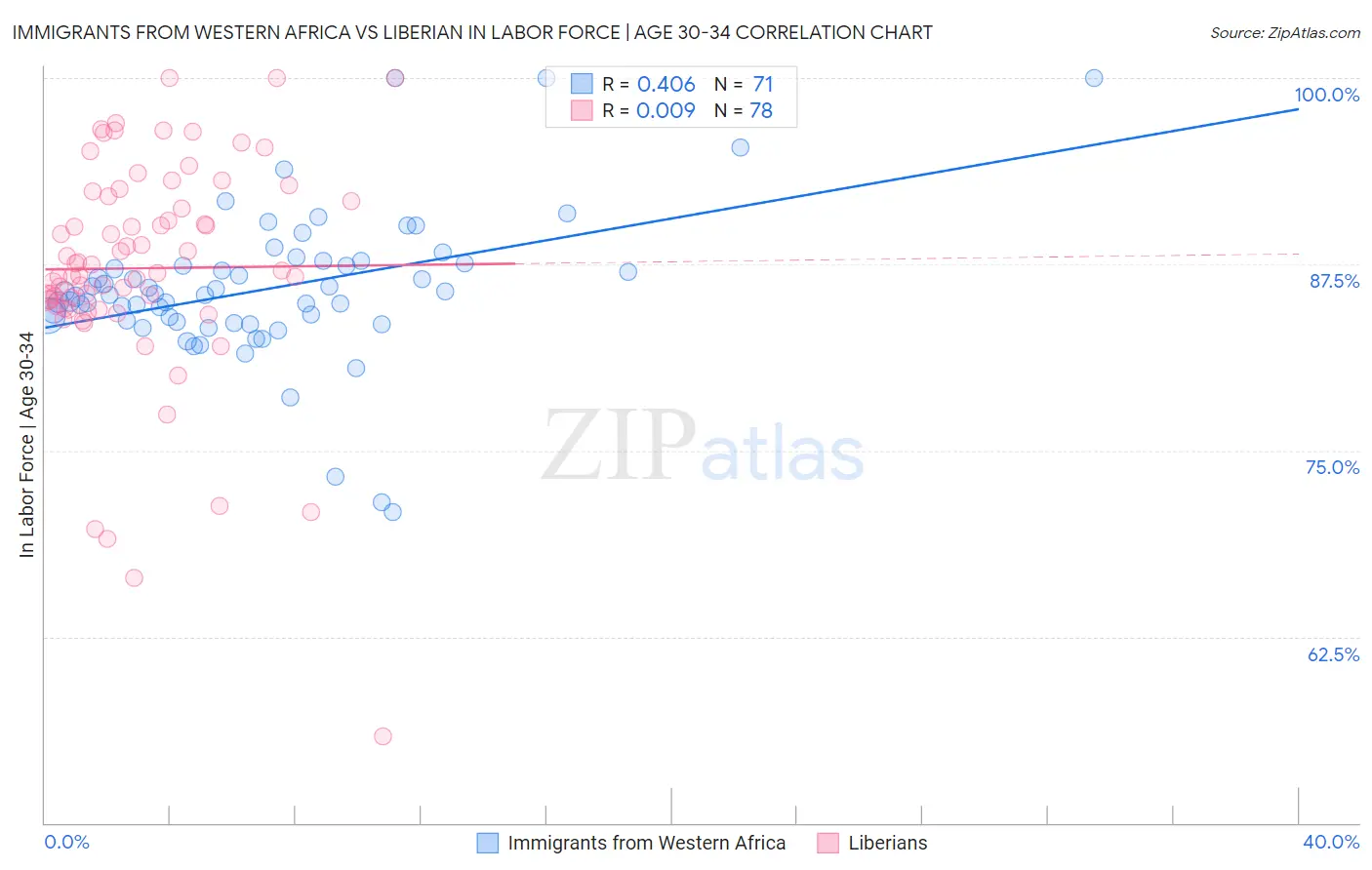 Immigrants from Western Africa vs Liberian In Labor Force | Age 30-34