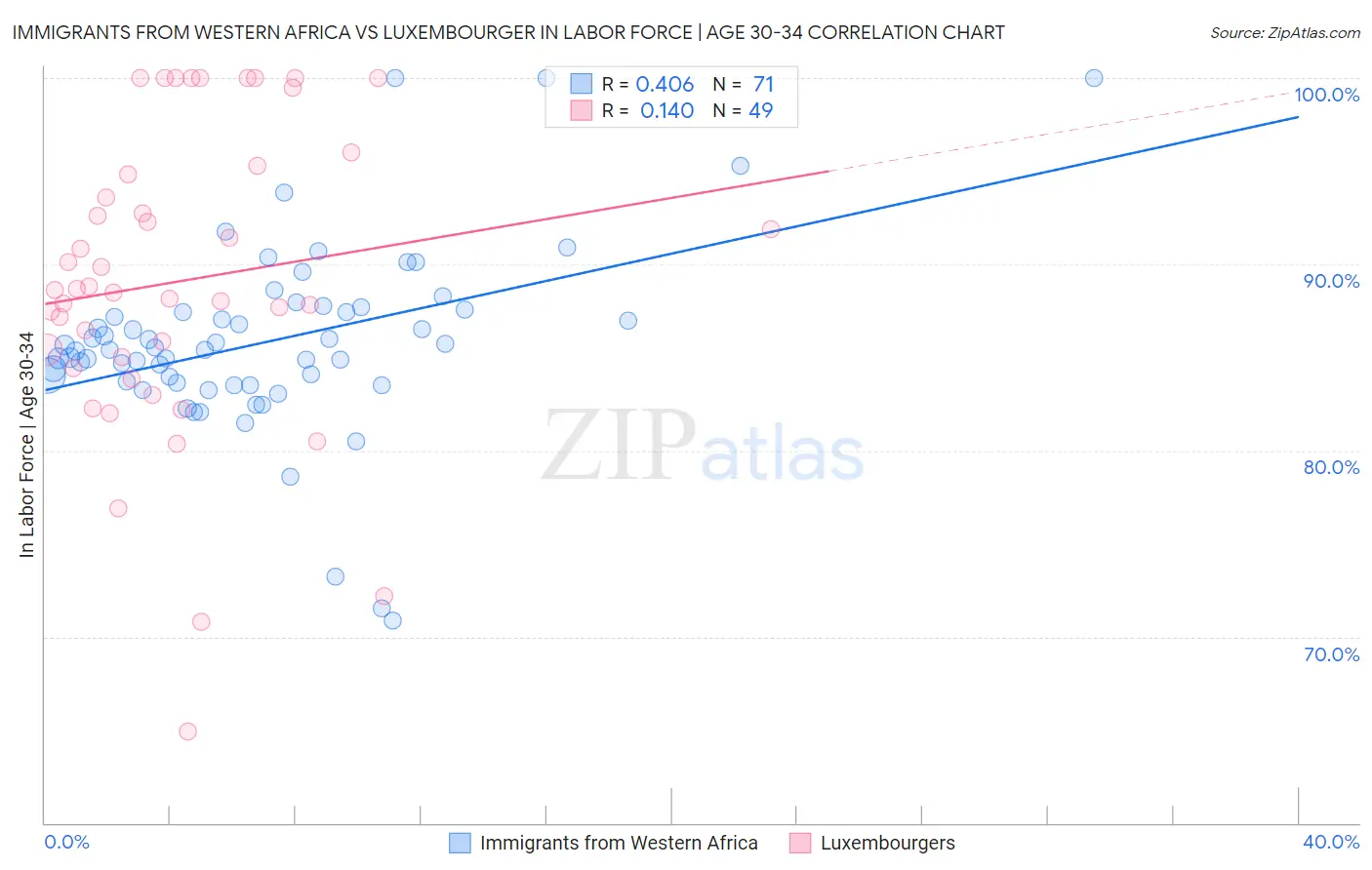 Immigrants from Western Africa vs Luxembourger In Labor Force | Age 30-34