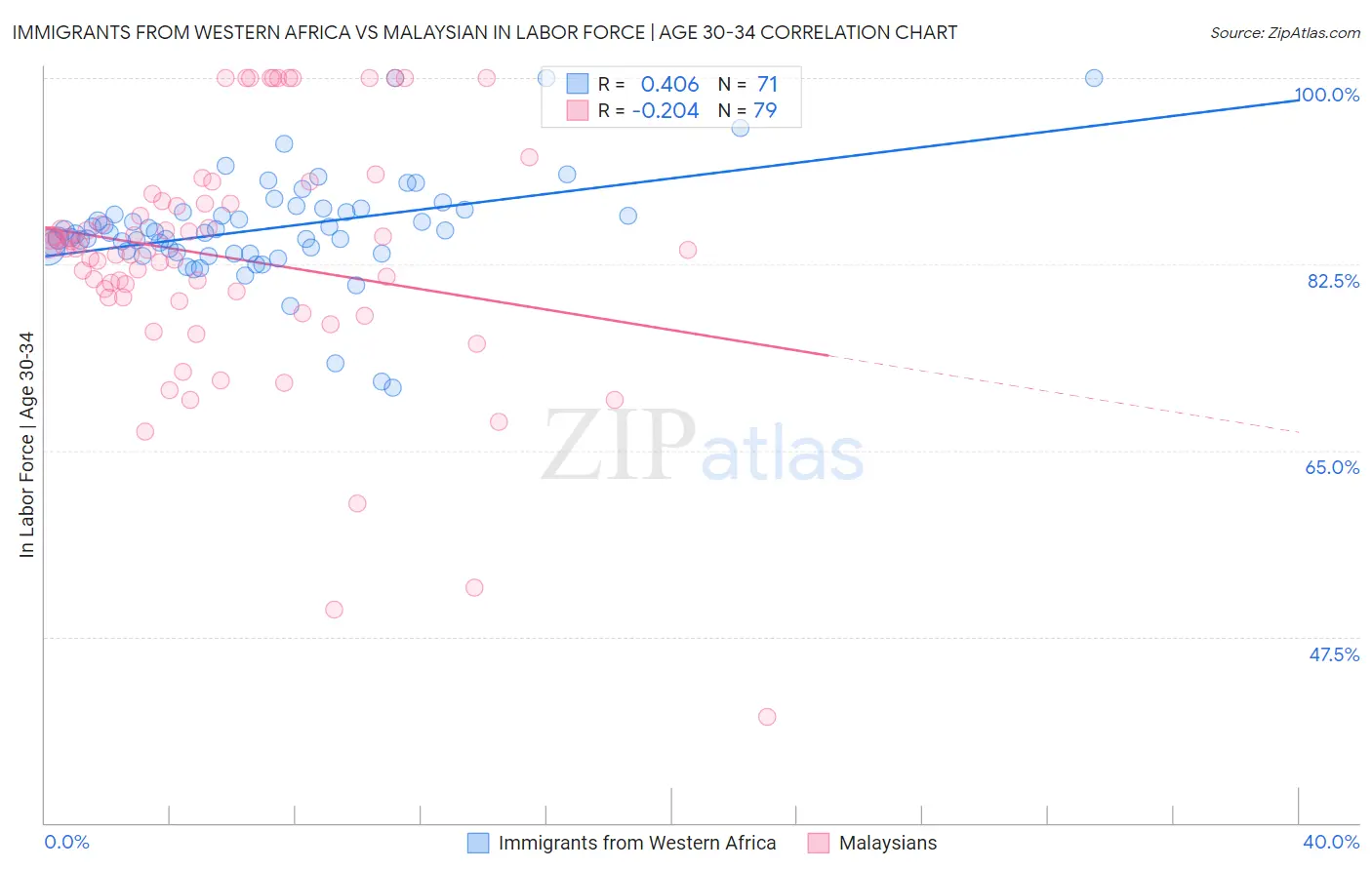 Immigrants from Western Africa vs Malaysian In Labor Force | Age 30-34