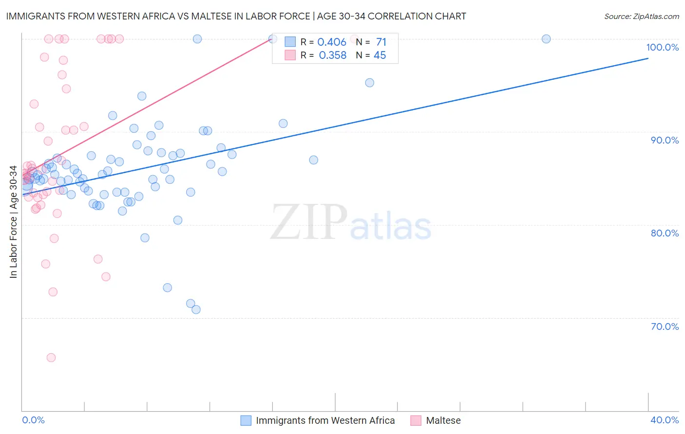 Immigrants from Western Africa vs Maltese In Labor Force | Age 30-34