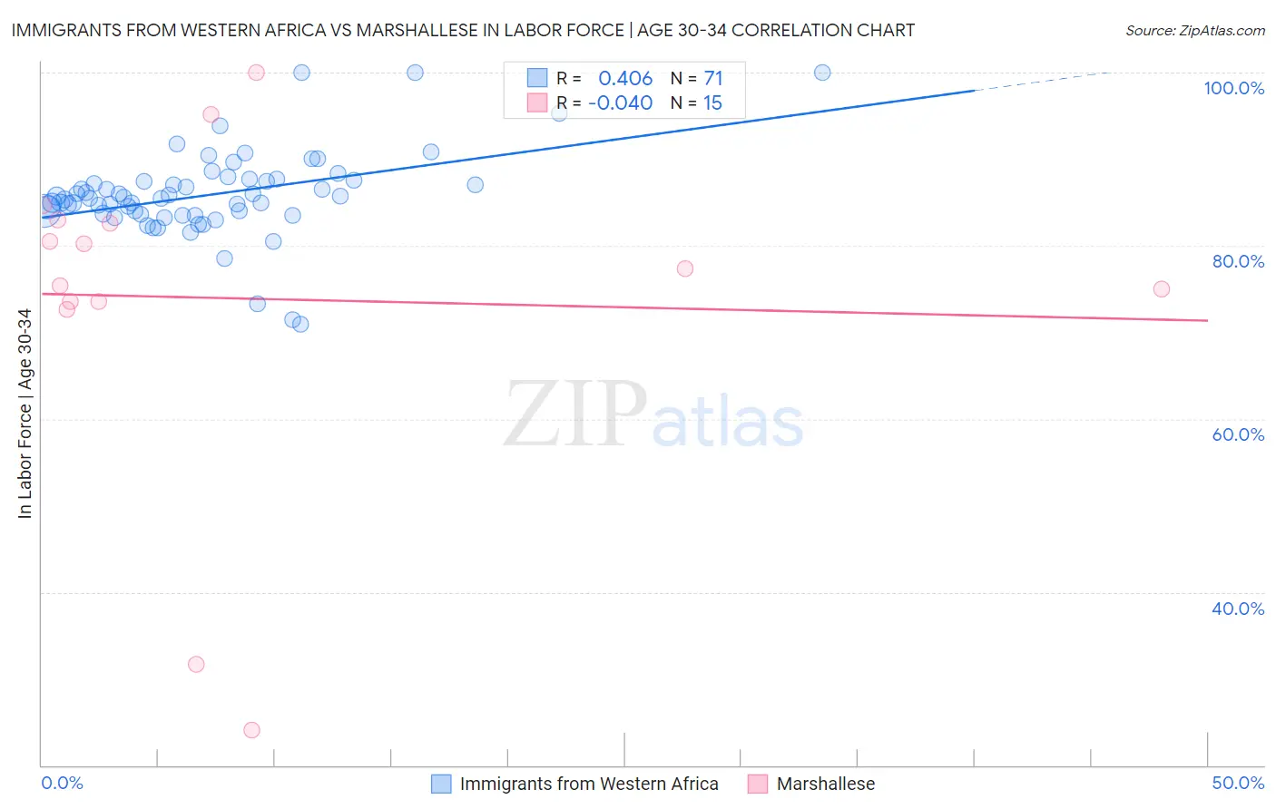 Immigrants from Western Africa vs Marshallese In Labor Force | Age 30-34