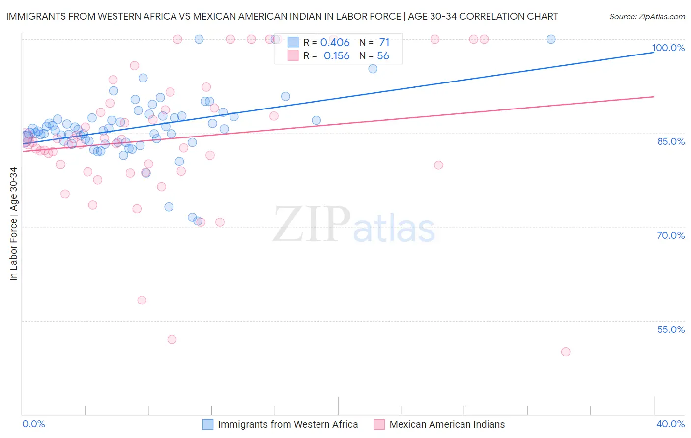 Immigrants from Western Africa vs Mexican American Indian In Labor Force | Age 30-34