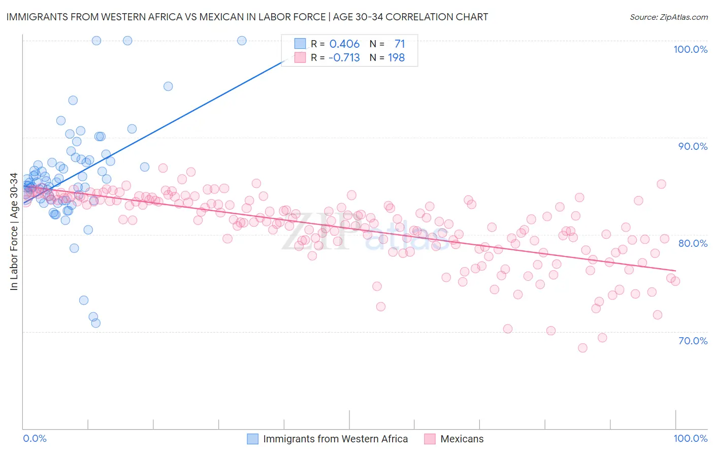 Immigrants from Western Africa vs Mexican In Labor Force | Age 30-34