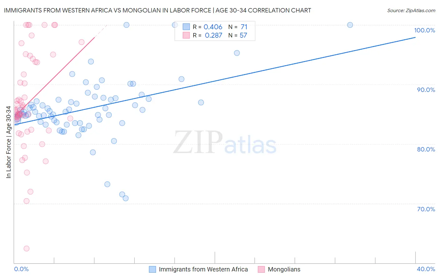 Immigrants from Western Africa vs Mongolian In Labor Force | Age 30-34
