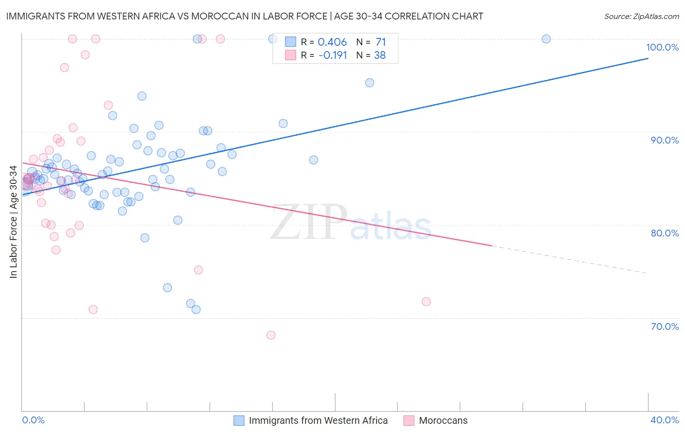 Immigrants from Western Africa vs Moroccan In Labor Force | Age 30-34