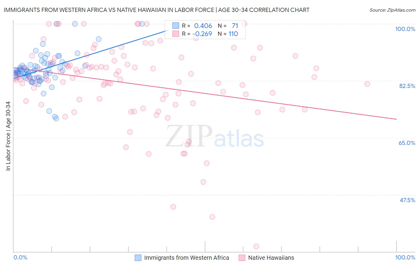 Immigrants from Western Africa vs Native Hawaiian In Labor Force | Age 30-34