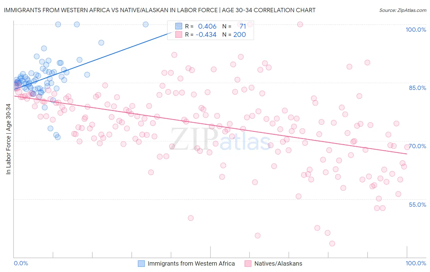 Immigrants from Western Africa vs Native/Alaskan In Labor Force | Age 30-34