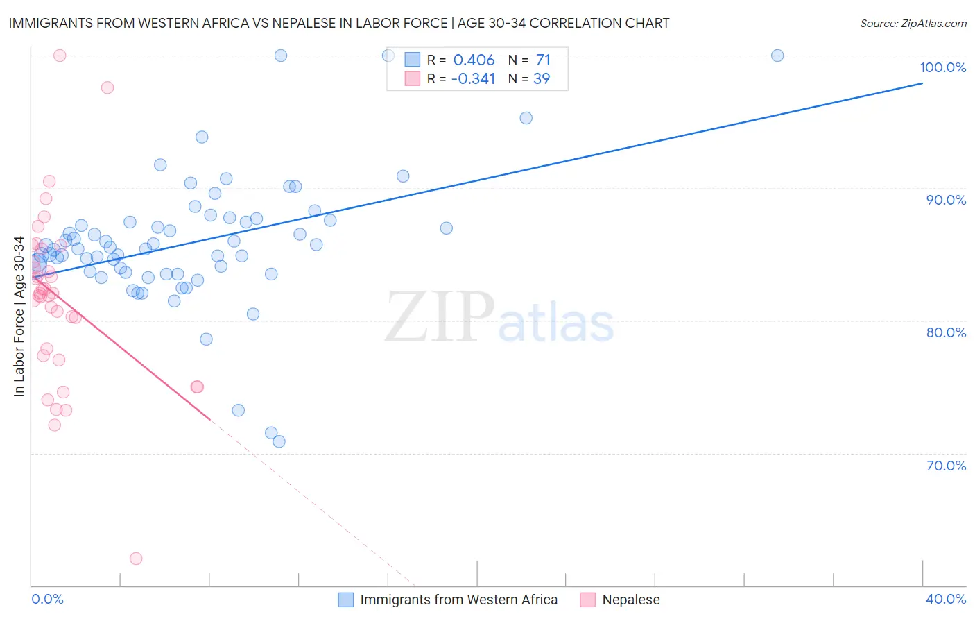 Immigrants from Western Africa vs Nepalese In Labor Force | Age 30-34