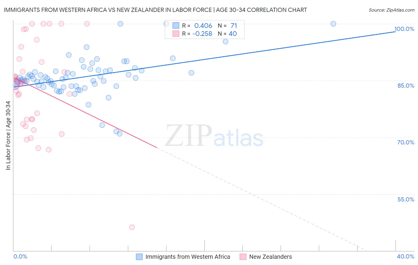 Immigrants from Western Africa vs New Zealander In Labor Force | Age 30-34