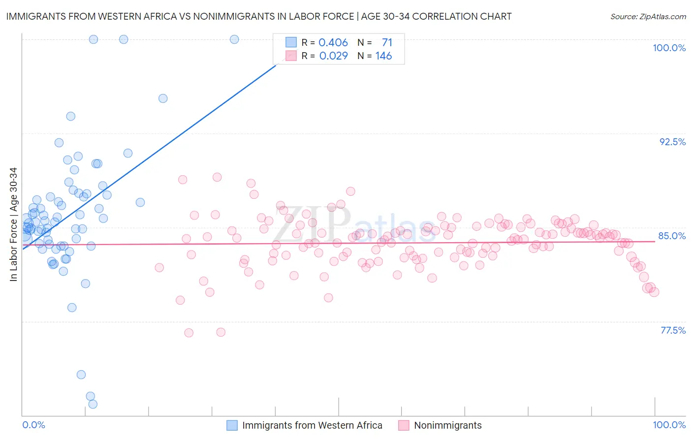 Immigrants from Western Africa vs Nonimmigrants In Labor Force | Age 30-34