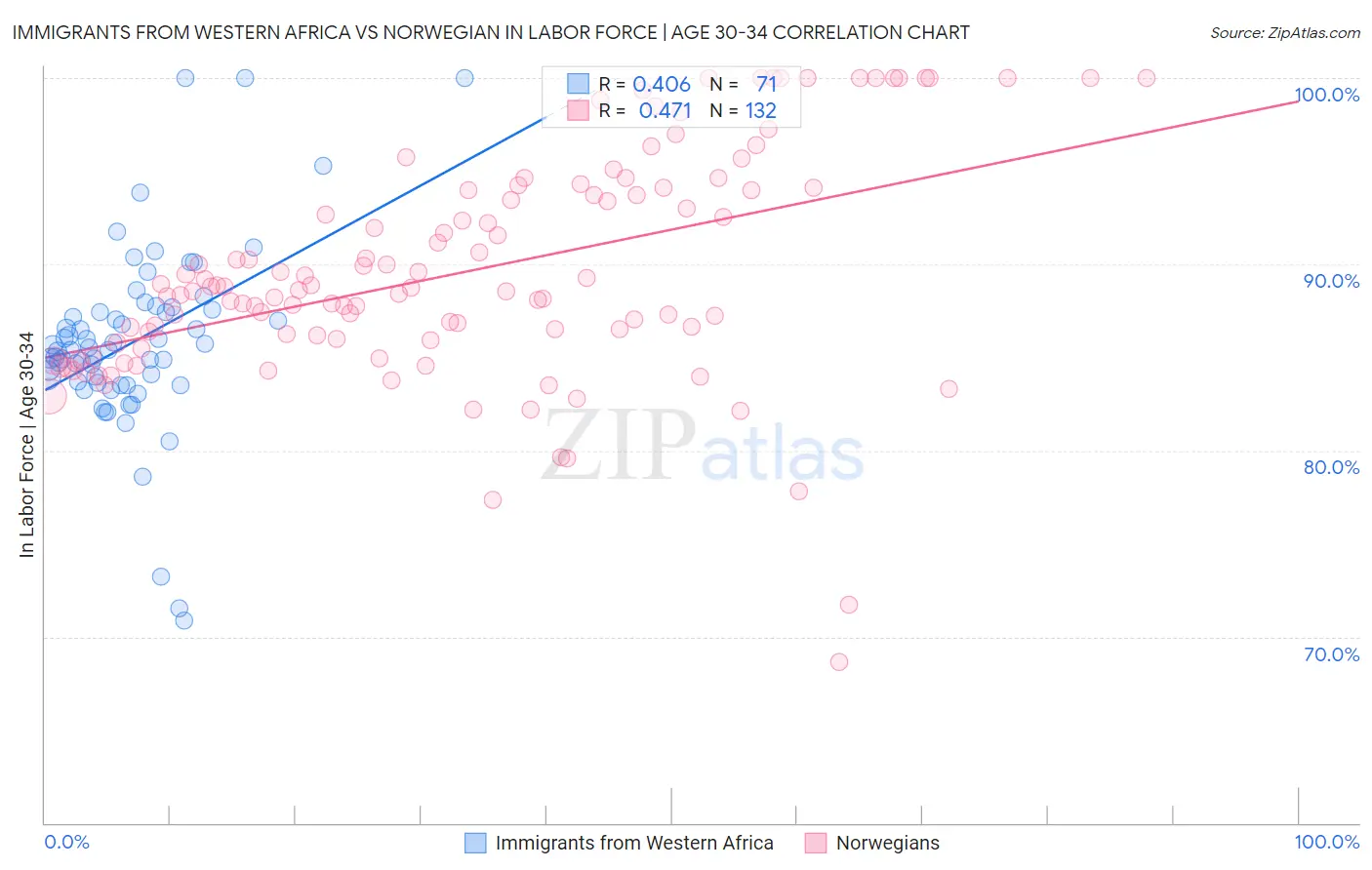 Immigrants from Western Africa vs Norwegian In Labor Force | Age 30-34