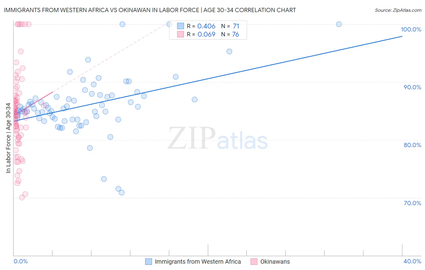 Immigrants from Western Africa vs Okinawan In Labor Force | Age 30-34