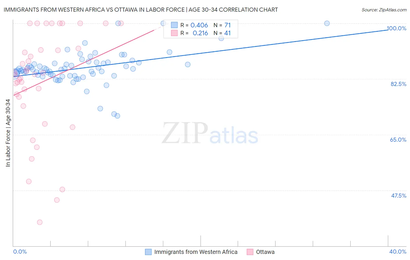 Immigrants from Western Africa vs Ottawa In Labor Force | Age 30-34